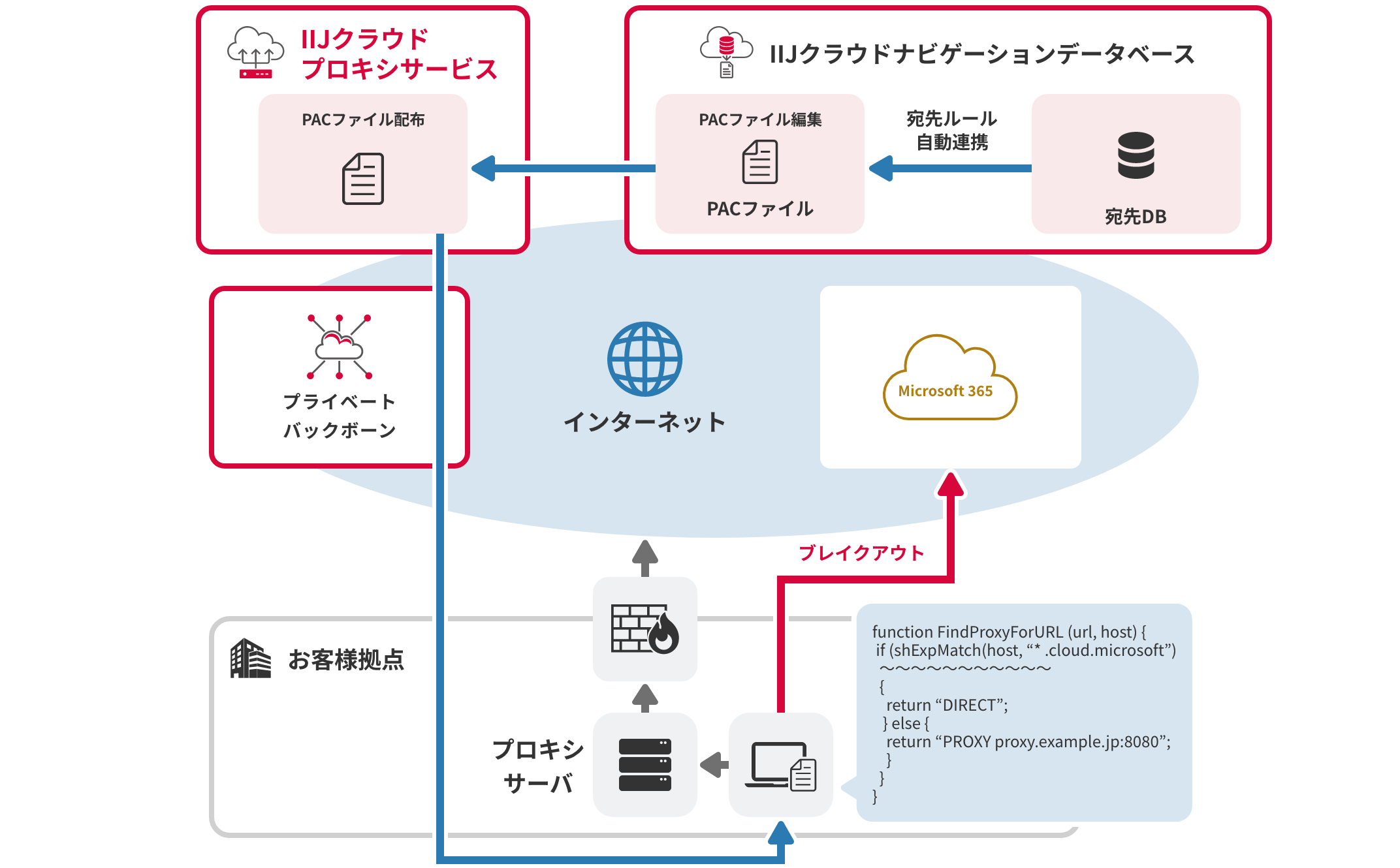 外部クラウドプロキシ連携を利用した構成例（画像）