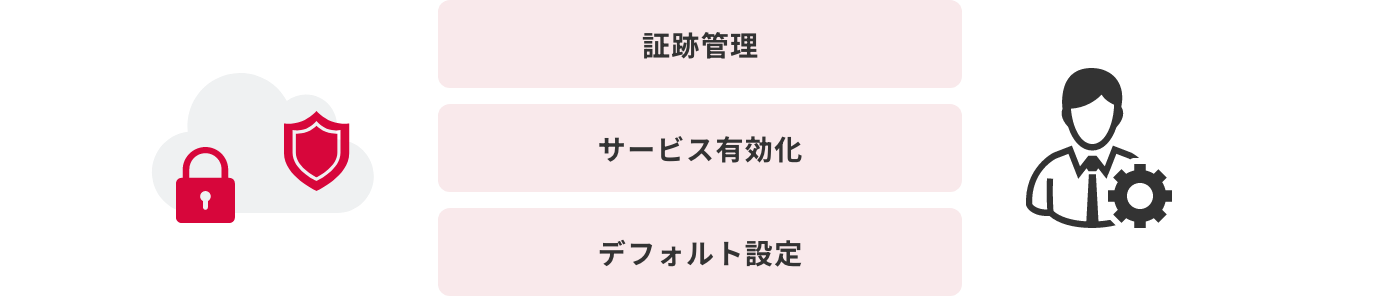AWS利用時のセキュアベースライン設定のイメージ図