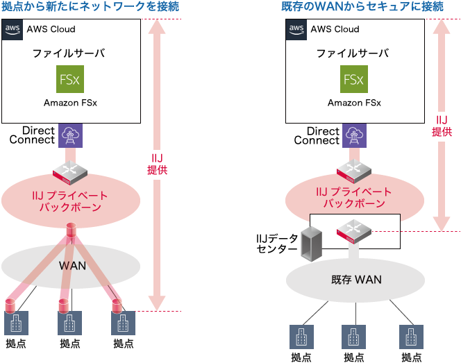 クラウド型ファイルサーバ