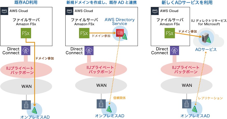 拠点から新たにネットワークを接続