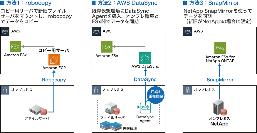 既存のWANからセキュアに接続