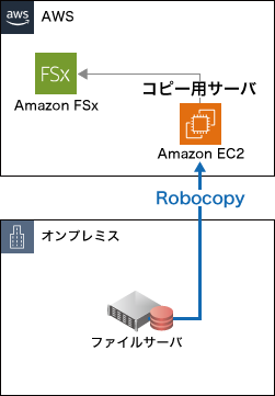 方法1：robocopy
