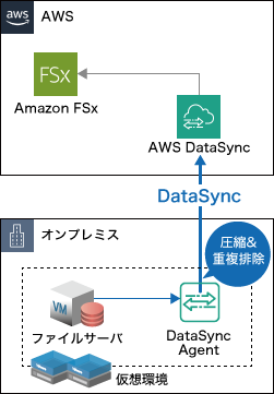 方法2：AWS DataSync