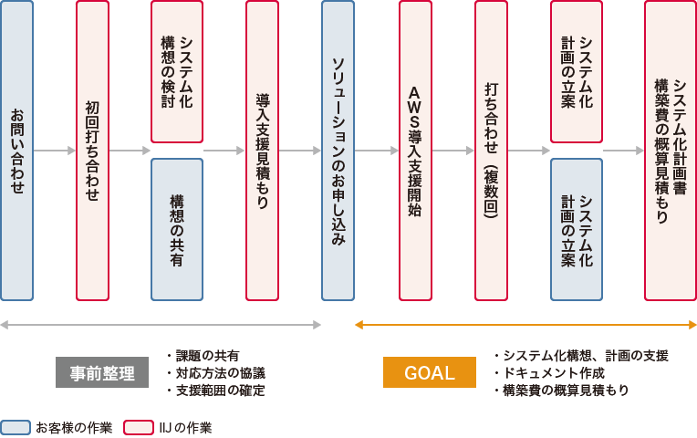 ソリューションの流れ