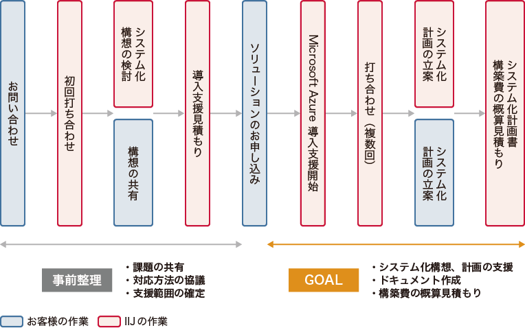 「導入支援の流れ」のイメージ図