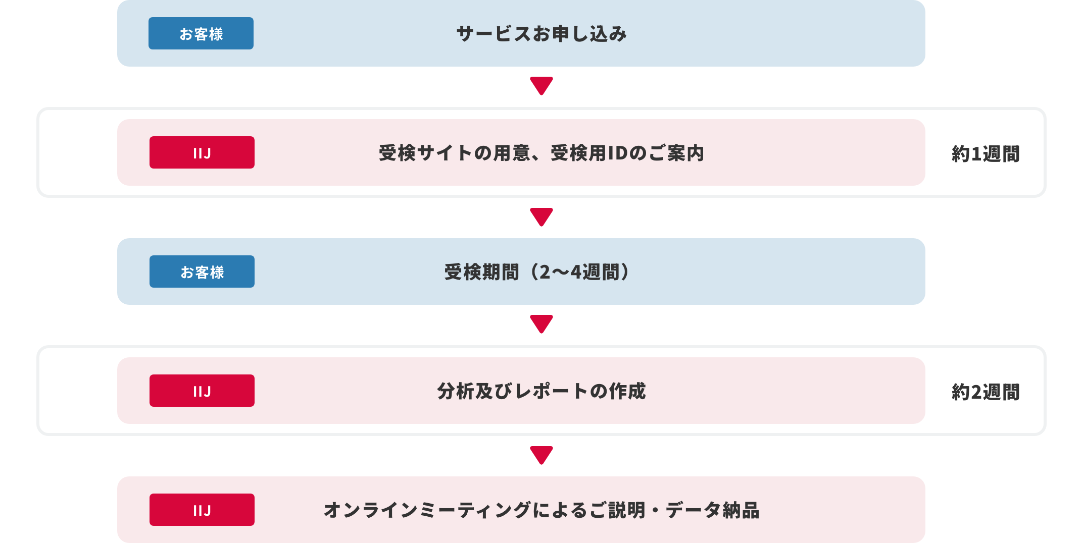 IIJデジタルカルチャー可視化ソリューション導入までのフロー図