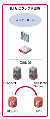 「リアルタイム連携」のイメージ図