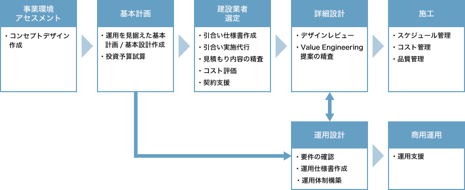 データセンター建設プロセス