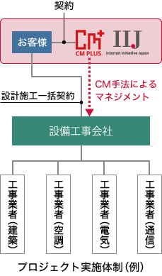 プロジェクト実施体制（仮）