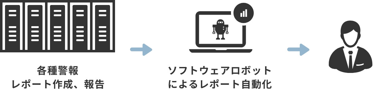 各種警報　レポート作成、報告→ソフトウェアロボットによるレポート自動化