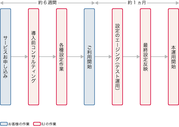 お申し込みからご利用開始まで