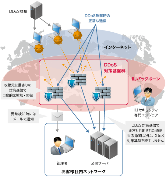 サービス概要図