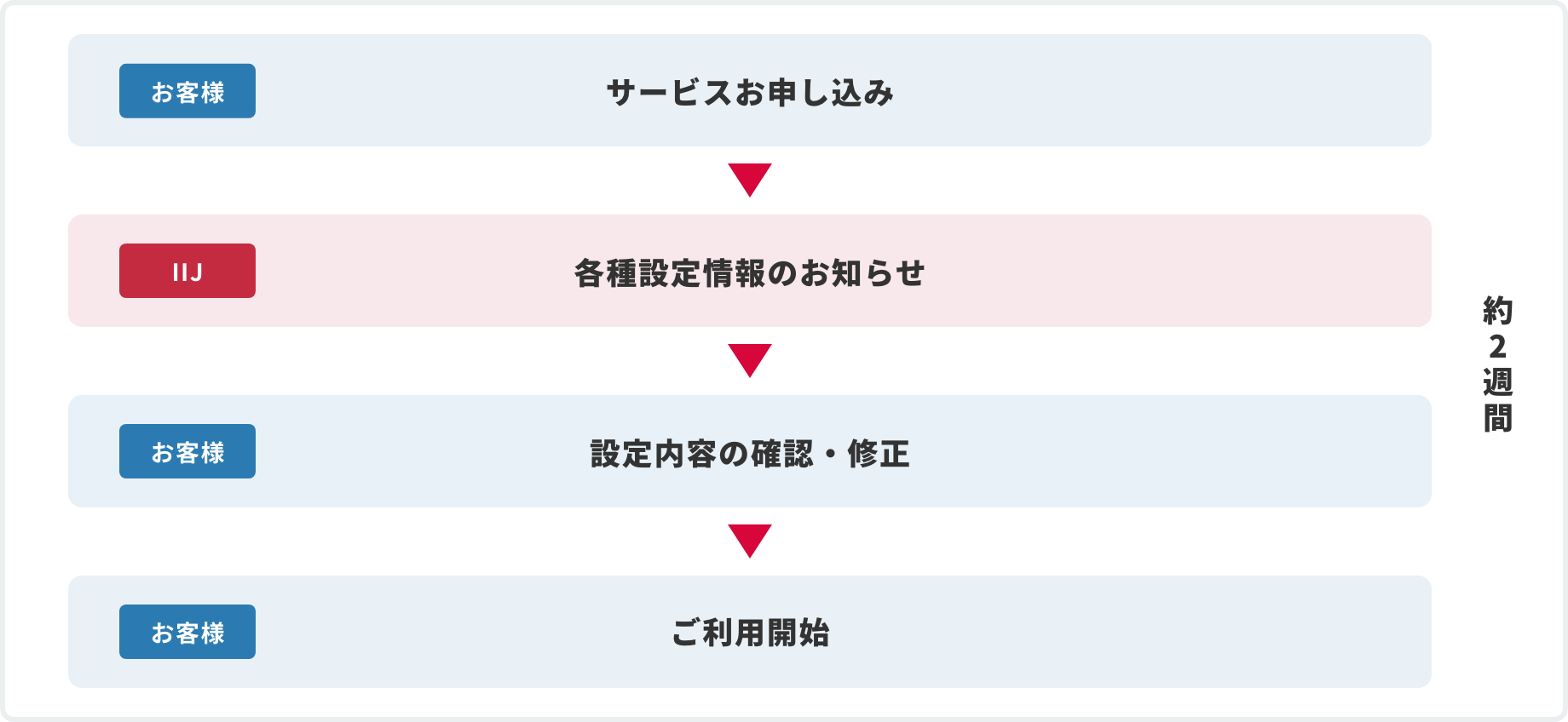 導入までのフロー図