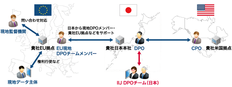 IIJ DPOアウトソーシングサービスのイメージ図