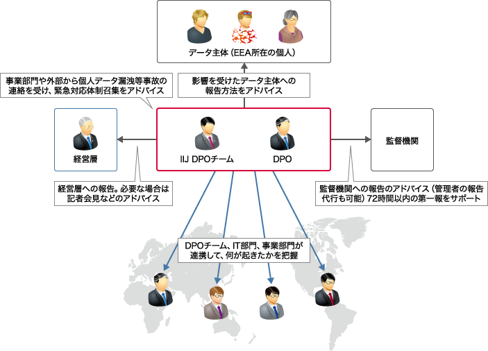 「非定常業務：Data breach notification 33条」のイメージ図