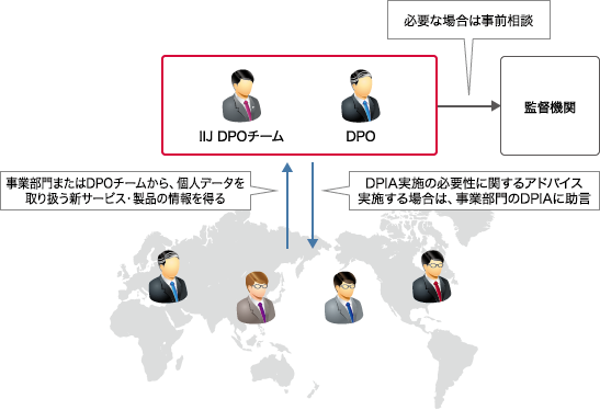 「非定常業務：DPIA 35条」のイメージ図