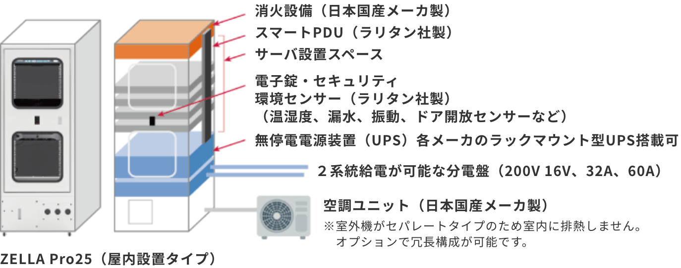 屋内設置タイプのZELLA Pro25の要素の説明図