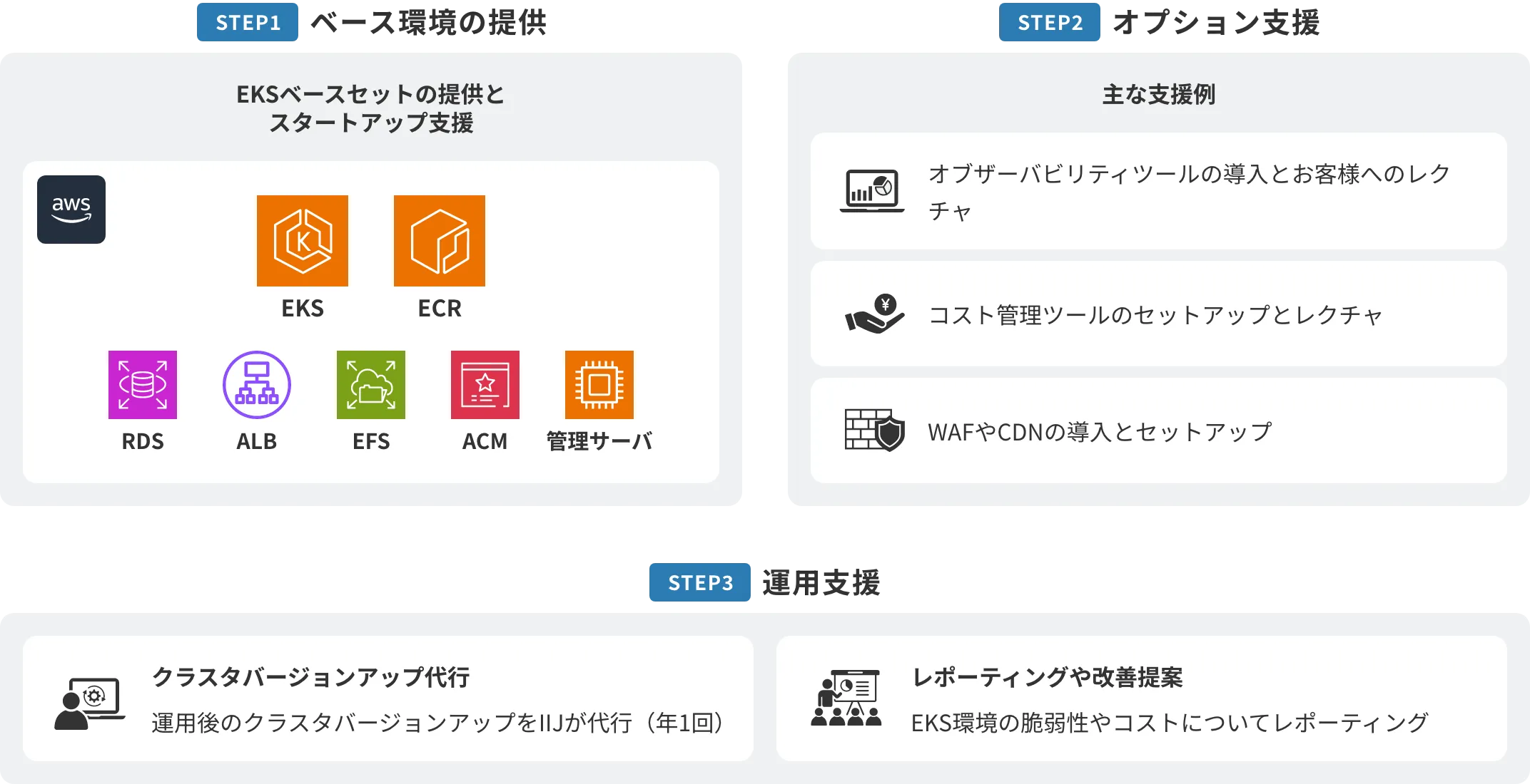 IIJ Amazon EKS立ち上げ支援ソリューションのイメージ図