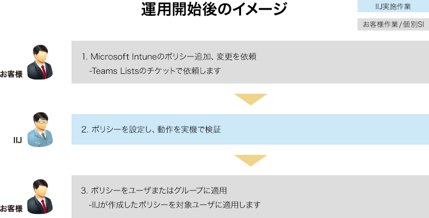 「EMS（Enterprise Mobility + Security）を新規導入する場合の一例」運用開始後のイメージ図