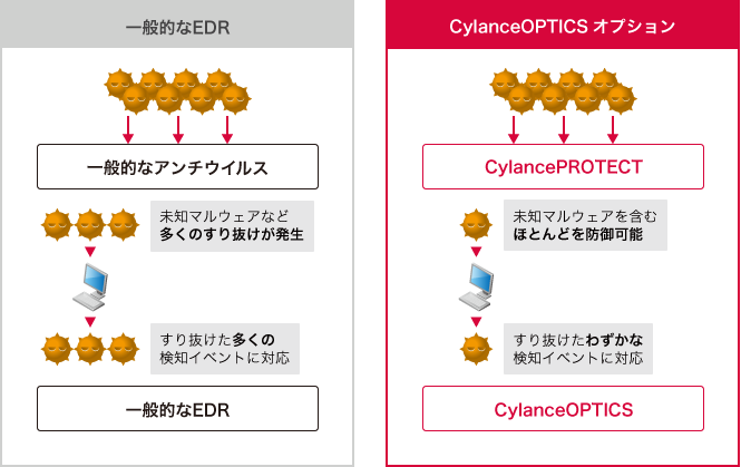 CylanceOPTICSオプションのイメージ図