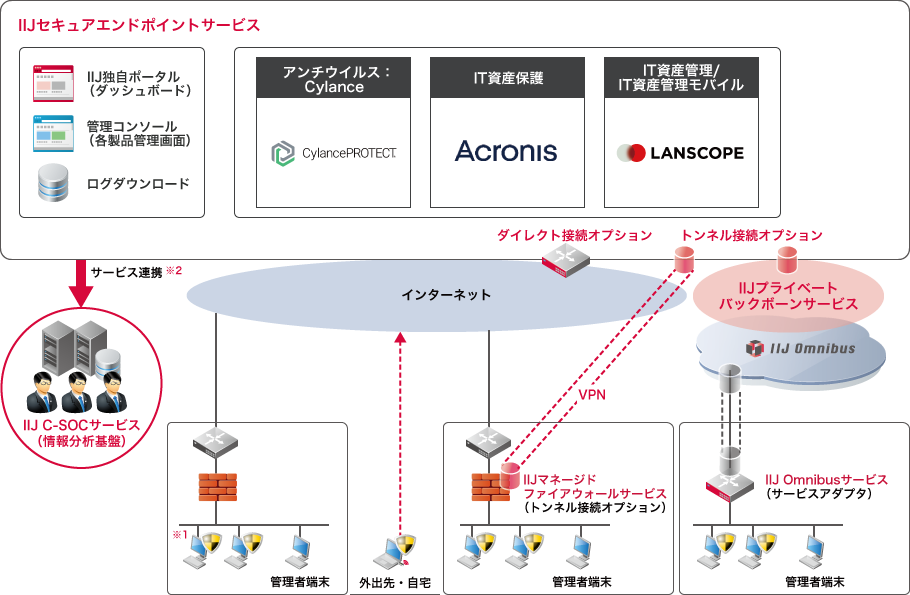 サービスイメージ図