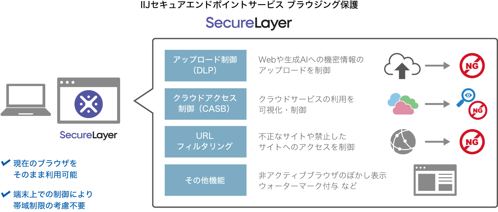 ブラウジング保護（SecureLayer）のイメージ図