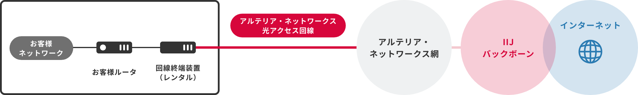 IIJ FiberAccess/Uサービスのイメージ図