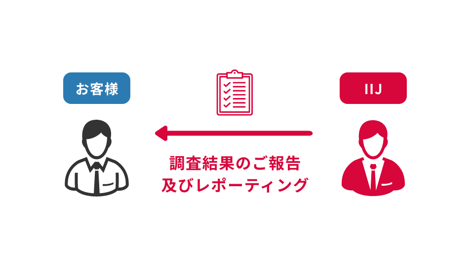 「調査フェーズ」のイメージ図