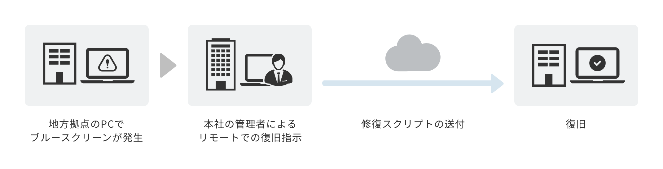 「リハイドレート（ブルースクリーンなどへの対策）」のイメージ図