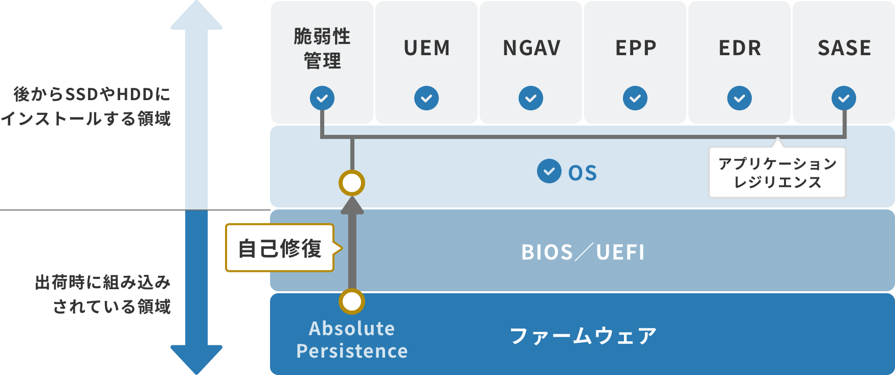「自己修復」のイメージ図