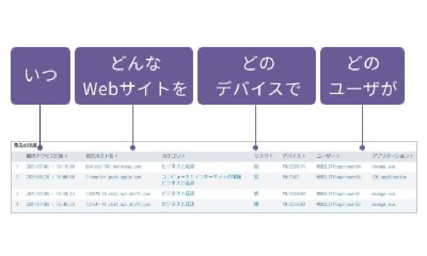 Webアクセス