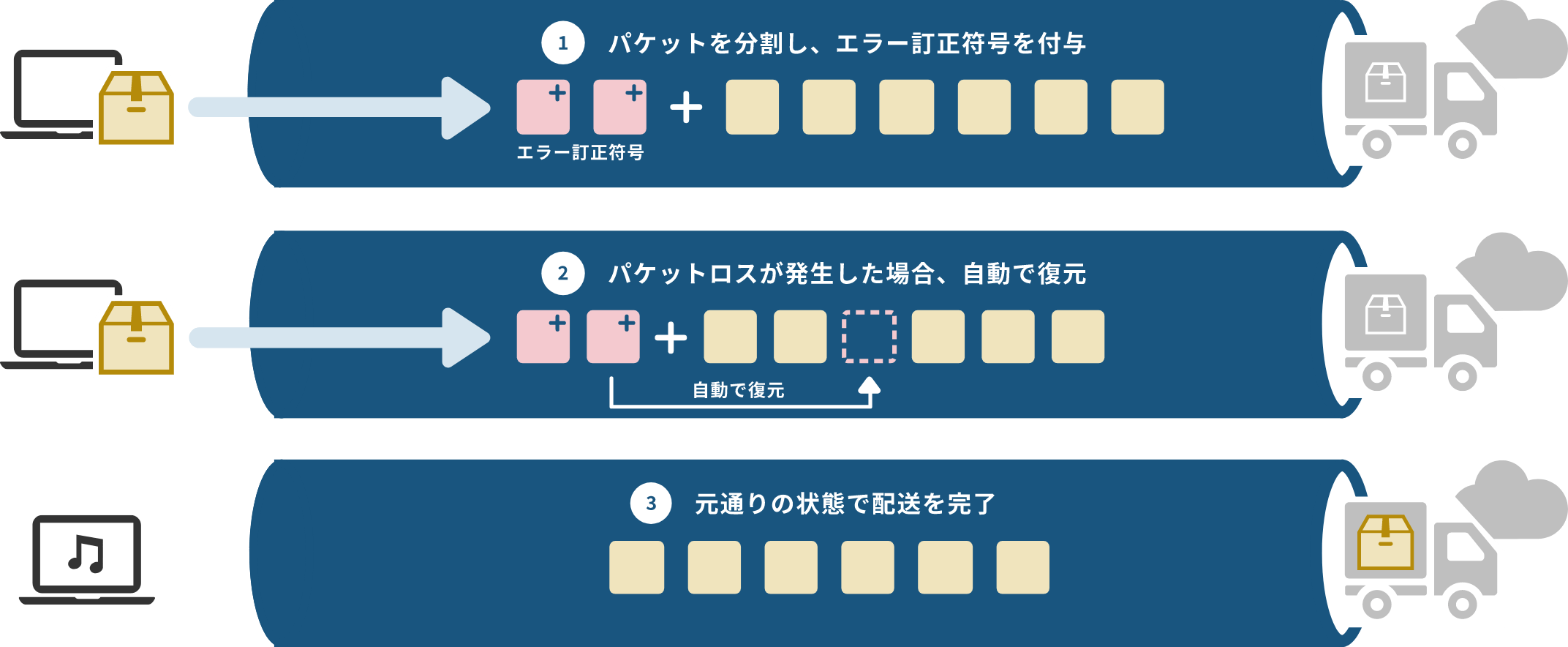 エラー訂正&パケット復元