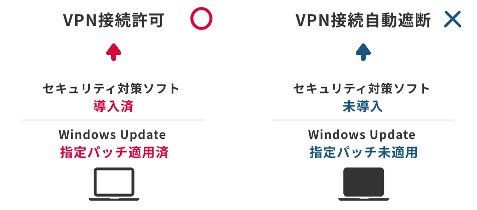 セキュリティ対策済の端末のみ許可