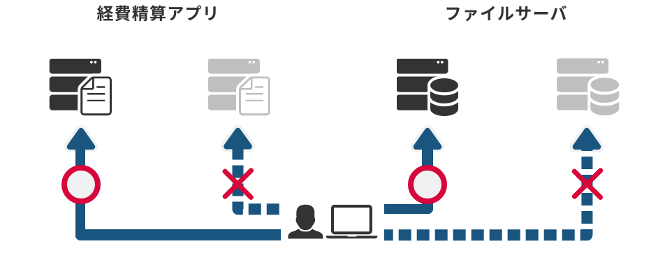 接続先の許可（※）