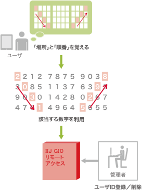 トークン不要でWebブラウザだけで動作可能