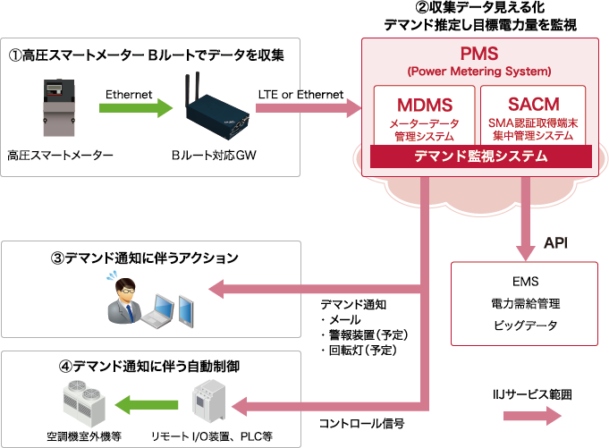 サービス概要図