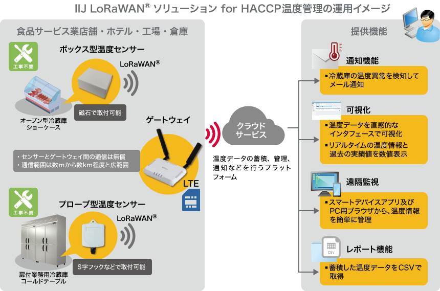 IIJ LoRaWAN®ソリューション for HACCP温度管理の運用イメージ