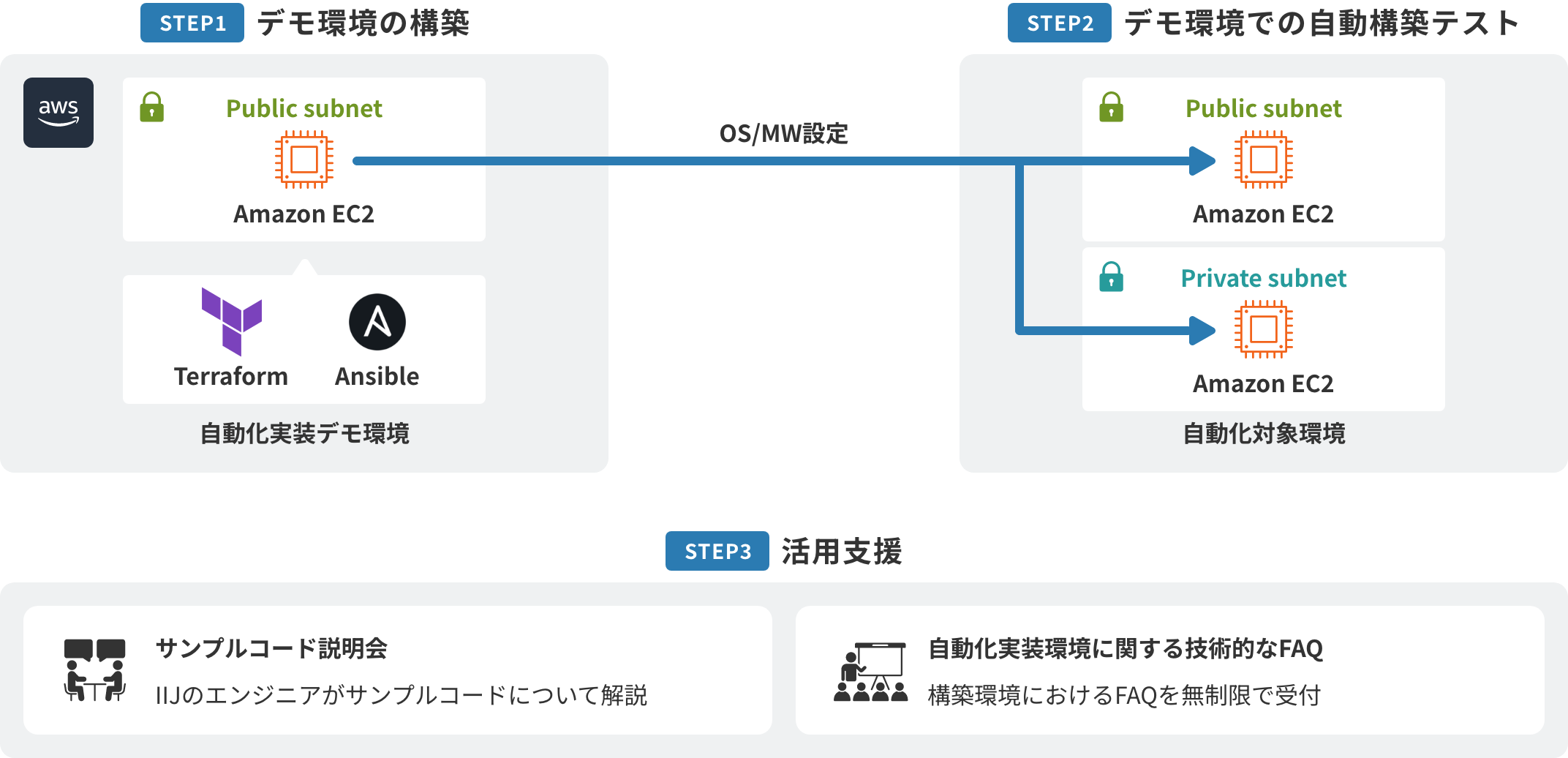 IIJ IaC導入支援ソリューションのイメージ図