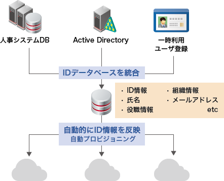 「IDプロビジョニング」のイメージ図