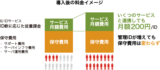 「ご利用料金イメージ」のイメージ図