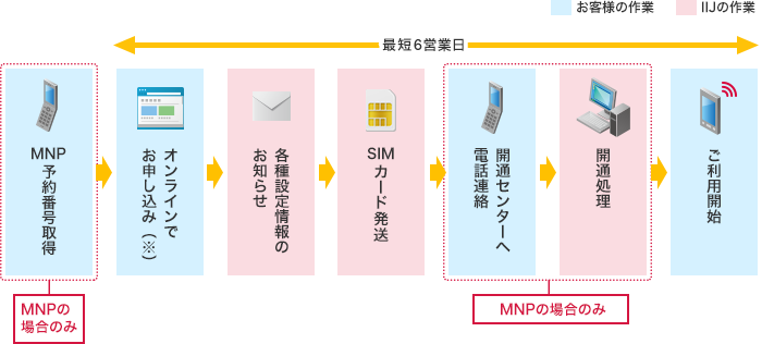 音声通話機能付きSIMカード、SMS機能付きSIMカードの場合