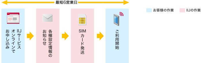 データ通信専用SIMカード、SMS機能付きSIMカードの場合