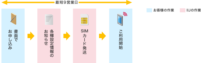 データ通信専用SIMカード、SMS機能付きSIMカードの場合