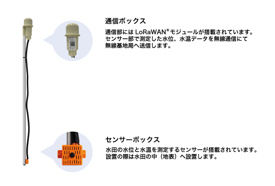 水田センサー MITSUHA「LP-01」 概要図