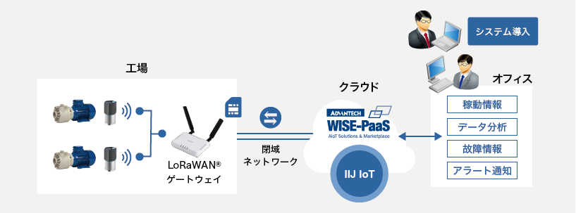 「無線通信型振動センサーを活用した設備保全効率化パッケージ例」のイメージ図