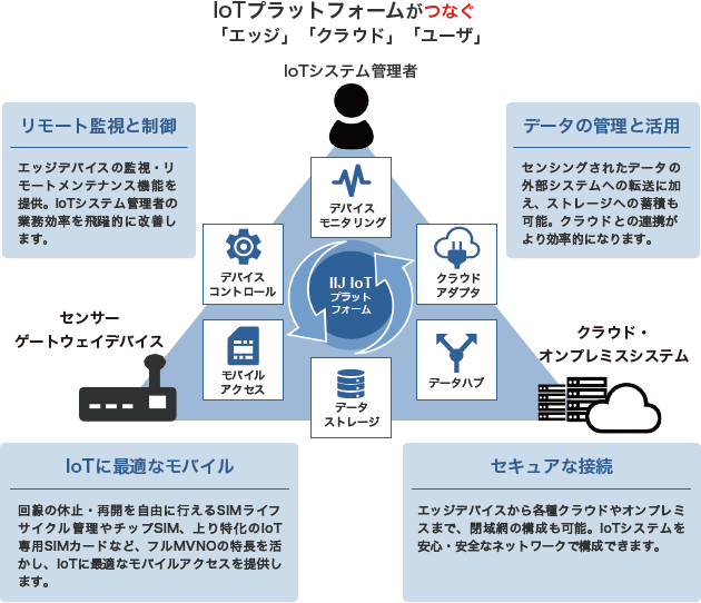 サービス概要図