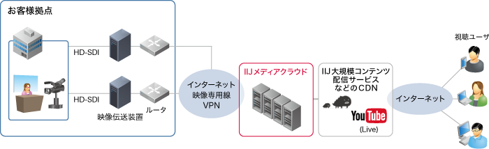 「定常的なライブ配信の場合」のイメージ図
