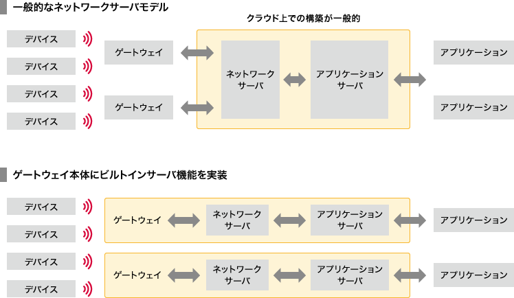 一般的なネットワークサーバモデルとゲートウェイ本体にビルトインサーバ機能を実装した場合の比較