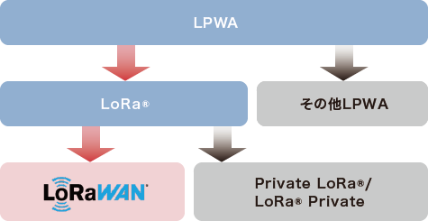 LPWA/LoRa®/LoRaWAN®とは