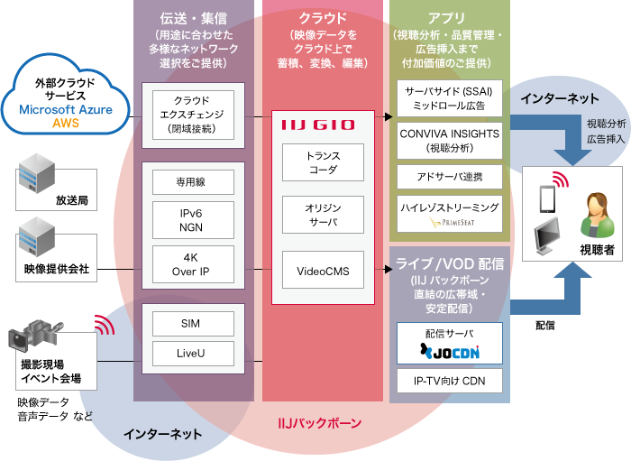 サービスイメージ